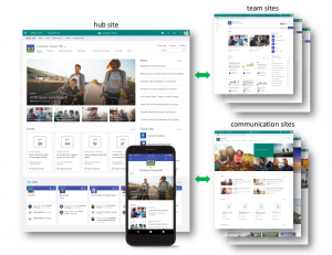 SharePoint Hub sites