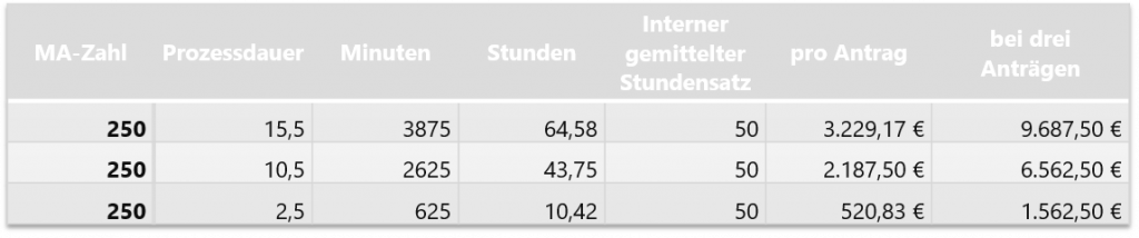 Tabellarische Rechnung