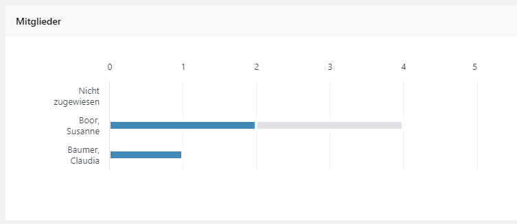 6 Diagramme im Planner2