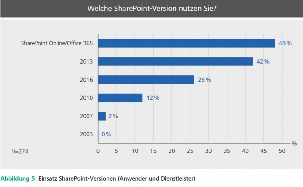 SharePoint Office 365 Studie 2018 19 1
