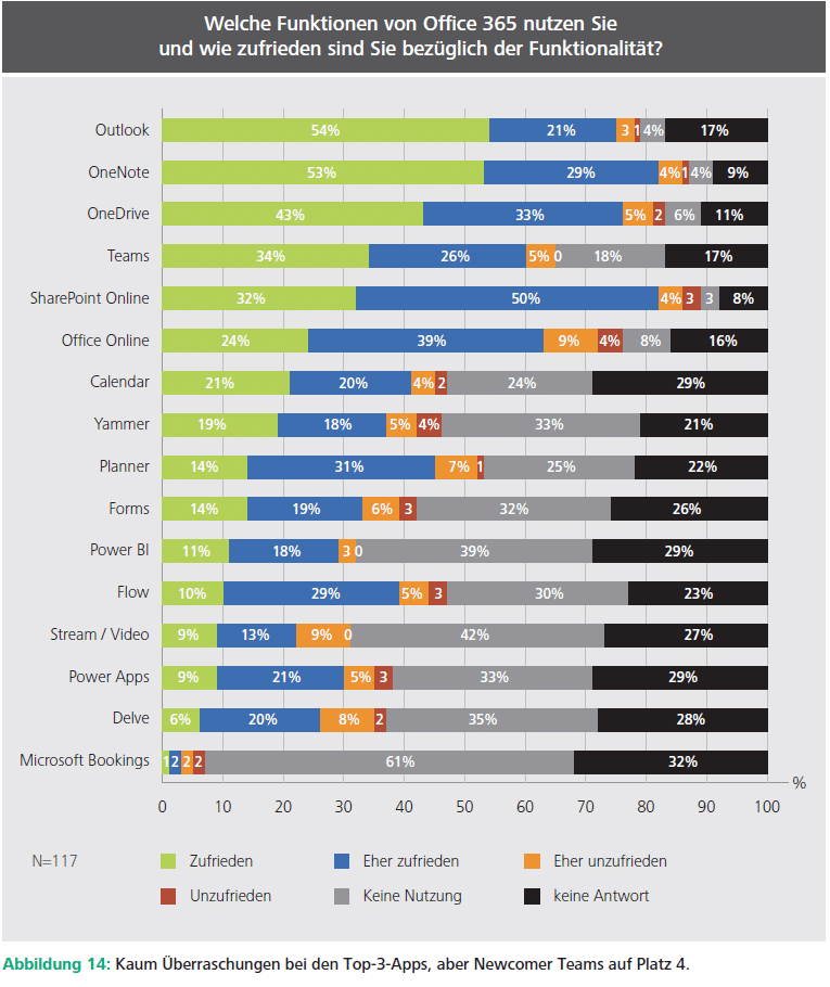 SharePoint Office 365 Studie 2018 19 Akzepatanz und Nutzung von O365 Apps 1