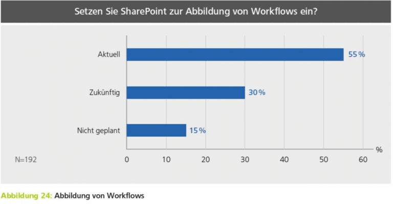 SharePoint Office 365 Studie 2018 19 Workflows mit SharePoint 768x400 1