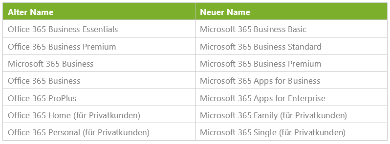 M365 Umbenennung