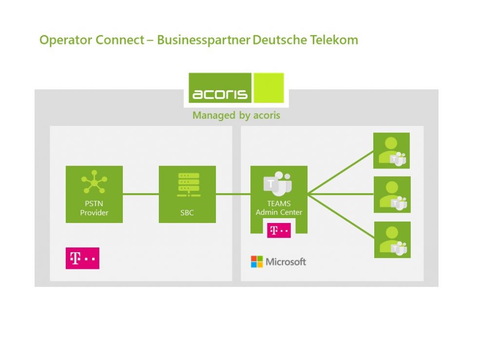 infografik operator connect