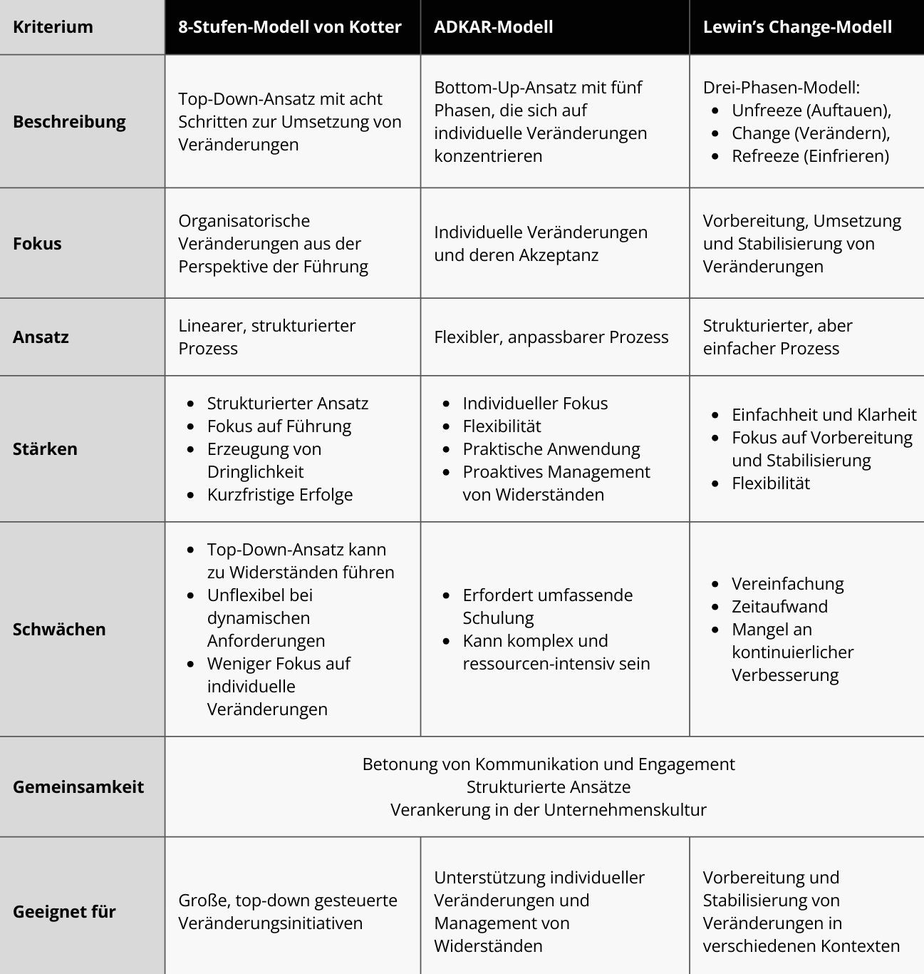 acoris infografik change management modelle